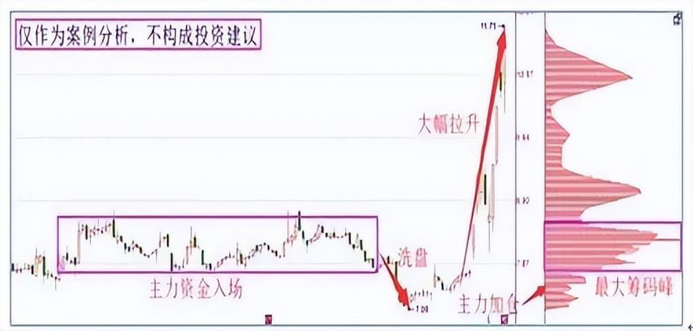 主力跑了都不知道?反复牢记这三种筹码分布图让主力无身可藏