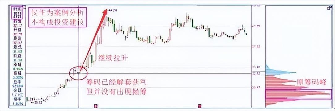 主力跑了都不知道?反复牢记这三种筹码分布图让主力无身可藏