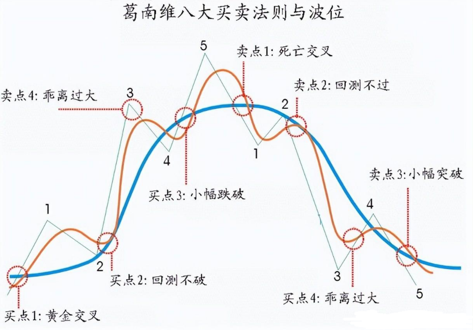 一位退役操盘手的分享最完美的交易方法波浪均线MACD