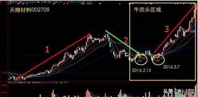 中国股市下一次牛市开始的时间情理之中!写给2亿中国股民!