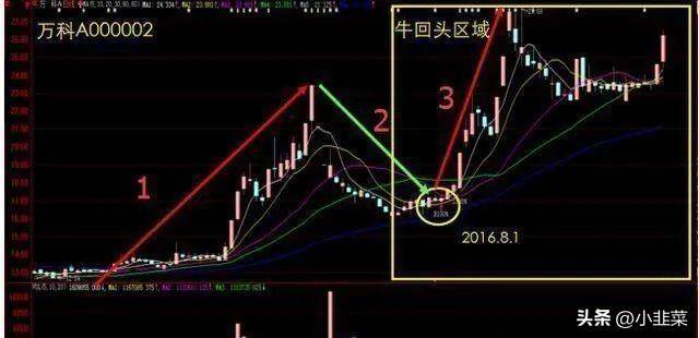 中国股市下一次牛市开始的时间情理之中!写给2亿中国股民!