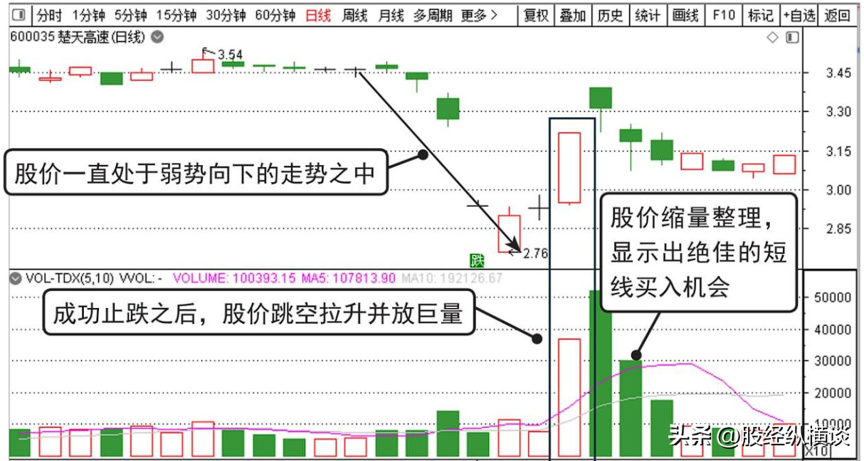 当你把向上跳空和向下跳空搞清楚了你离财富自由就非常近了