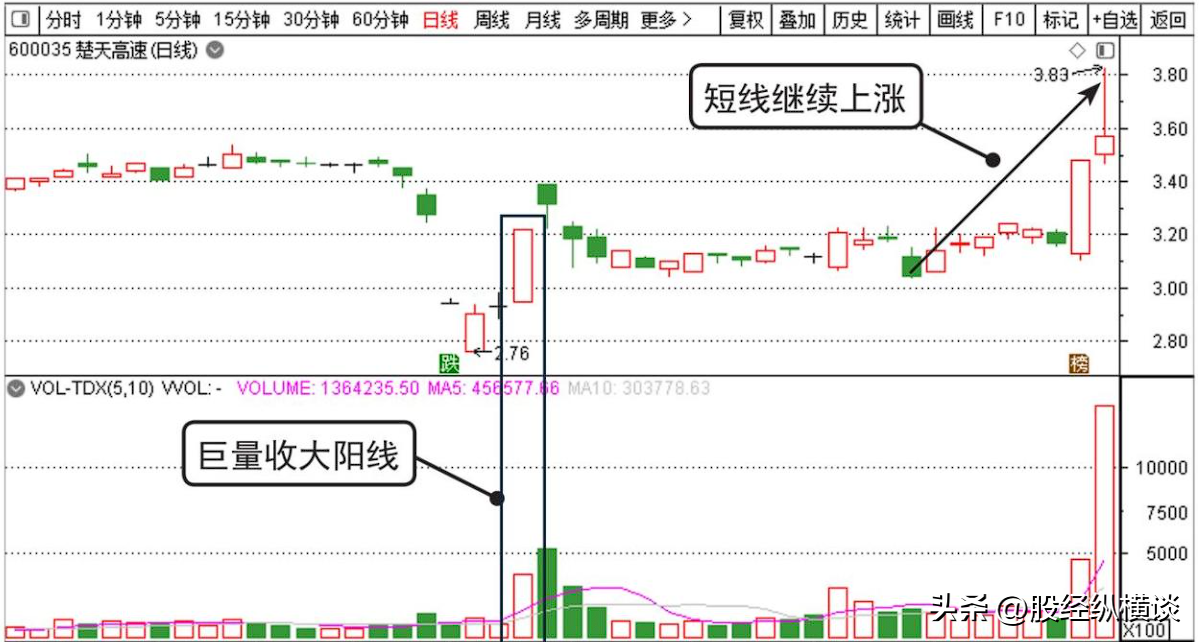 当你把向上跳空和向下跳空搞清楚了你离财富自由就非常近了