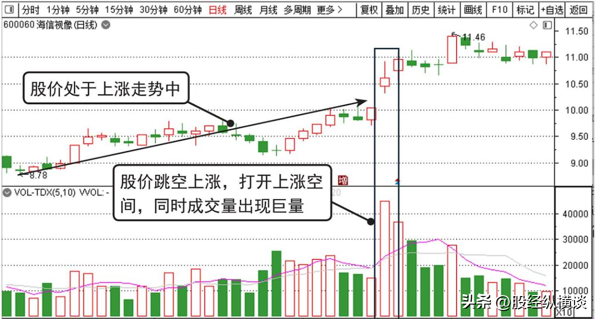 当你把向上跳空和向下跳空搞清楚了你离财富自由就非常近了