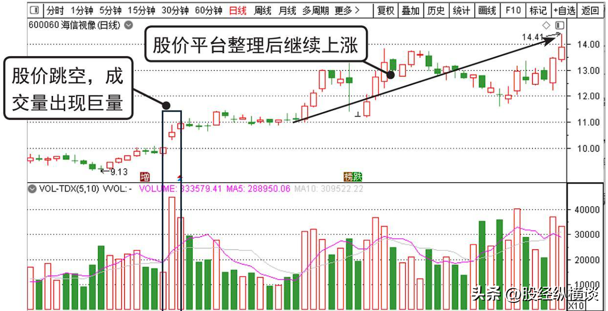 当你把向上跳空和向下跳空搞清楚了你离财富自由就非常近了