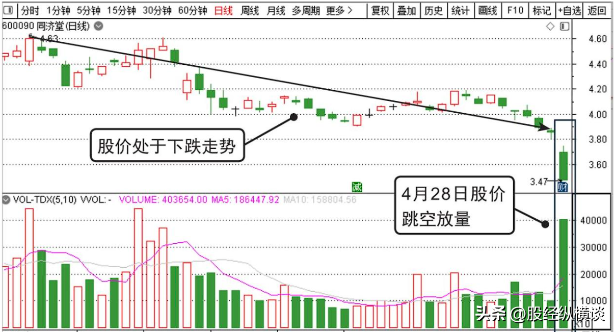 当你把向上跳空和向下跳空搞清楚了你离财富自由就非常近了