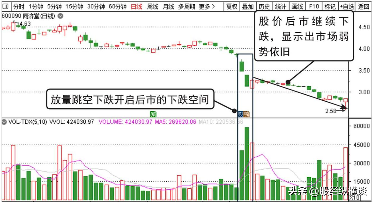 当你把向上跳空和向下跳空搞清楚了你离财富自由就非常近了
