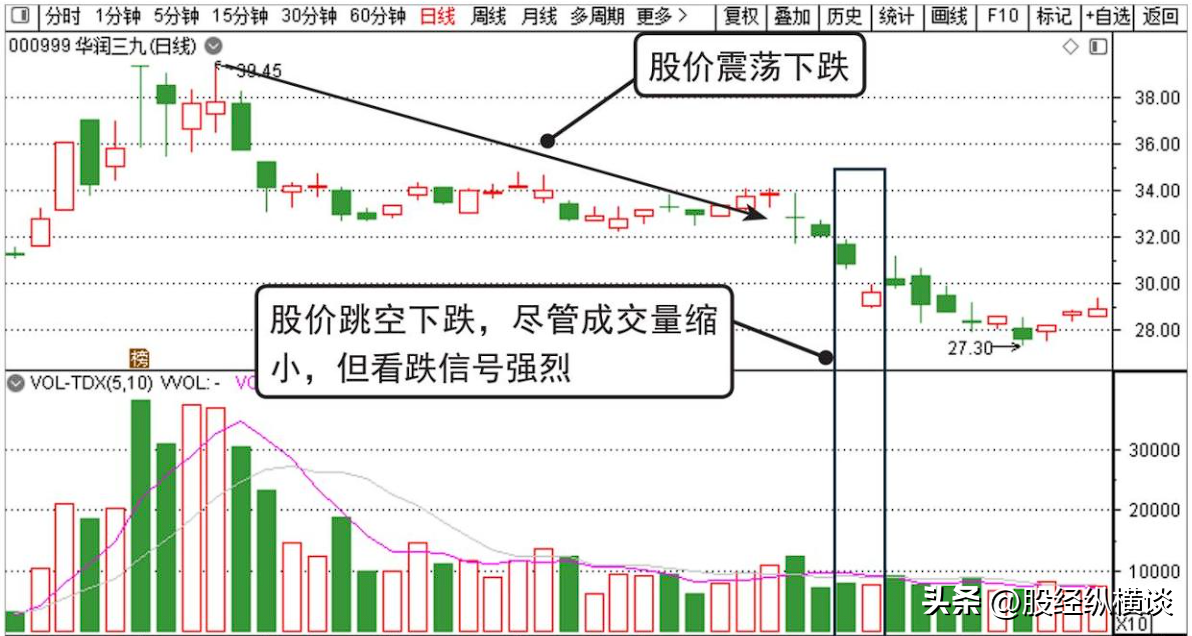 当你把向上跳空和向下跳空搞清楚了你离财富自由就非常近了