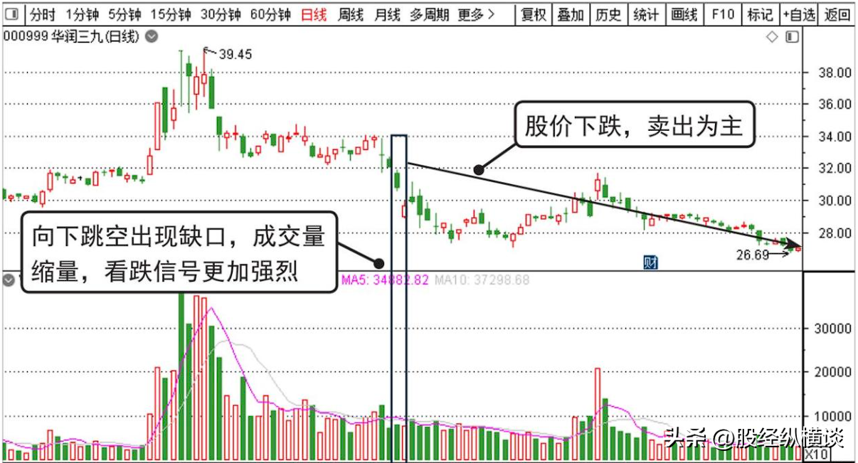 当你把向上跳空和向下跳空搞清楚了你离财富自由就非常近了