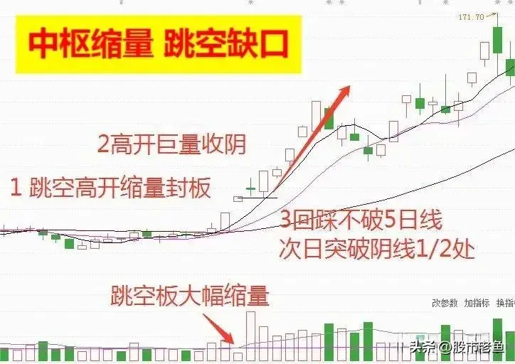 A股市场如果股票出现中枢缩量情况短期往往能够大涨