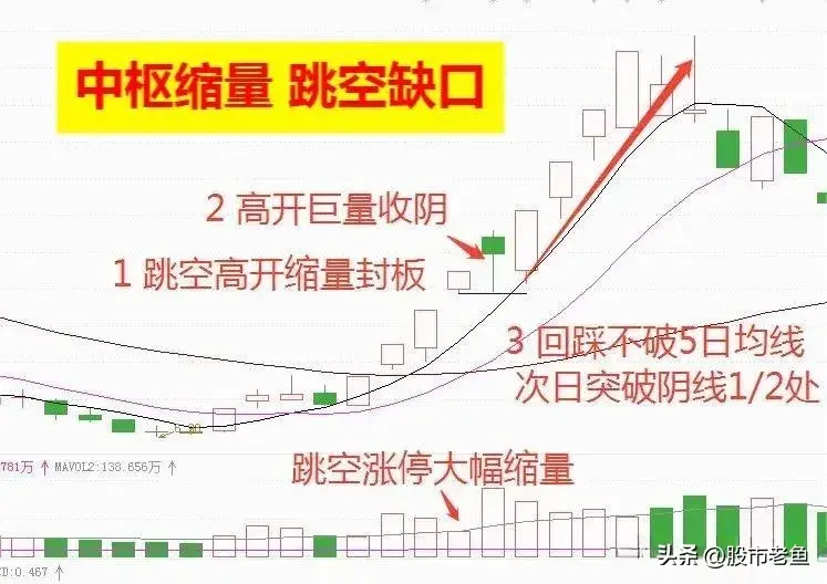 A股市场如果股票出现中枢缩量情况短期往往能够大涨
