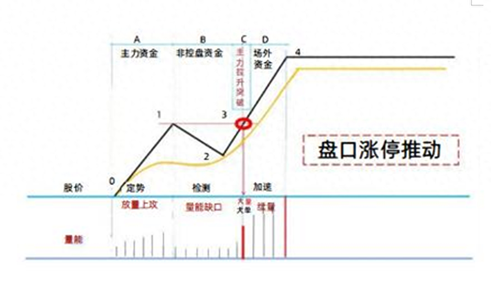 利用分时擒拿小牛术