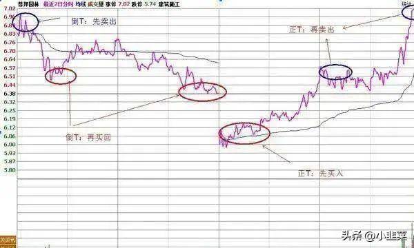中国股市做T达人坚持每天做T颠覆你的炒股思维值得收藏!
