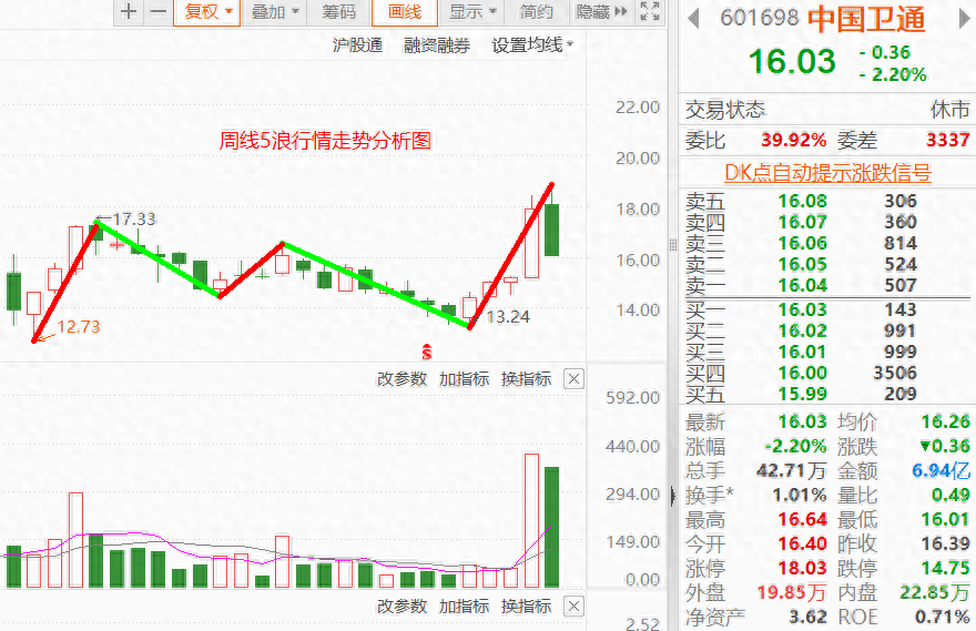 识别交易节奏套路1级