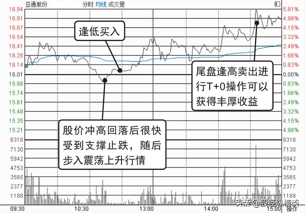 股票投资