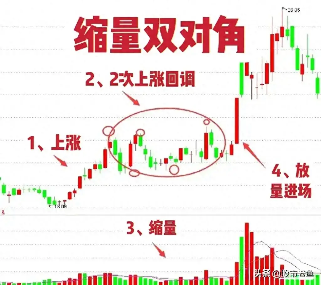 中国股市股价出现缩量双对角情况往往短期还有更大涨幅