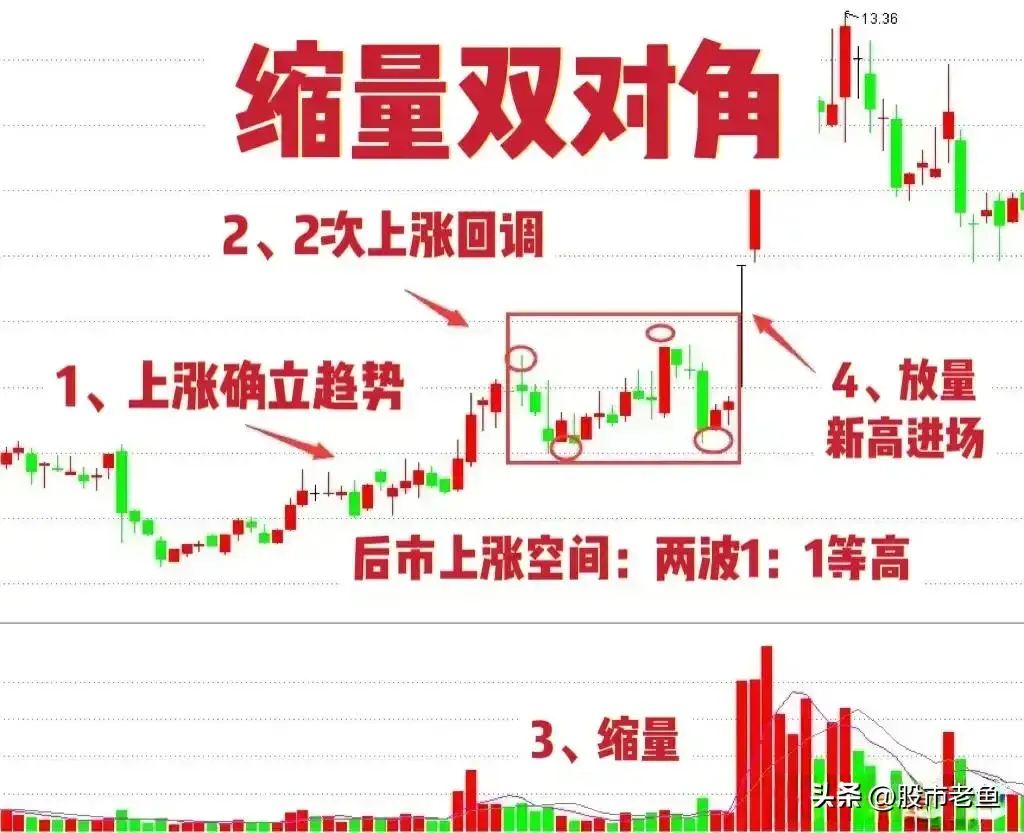 中国股市股价出现缩量双对角情况往往短期还有更大涨幅