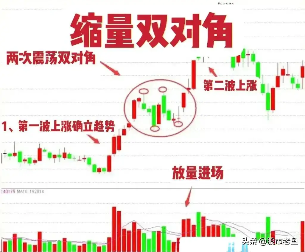 中国股市股价出现缩量双对角情况往往短期还有更大涨幅