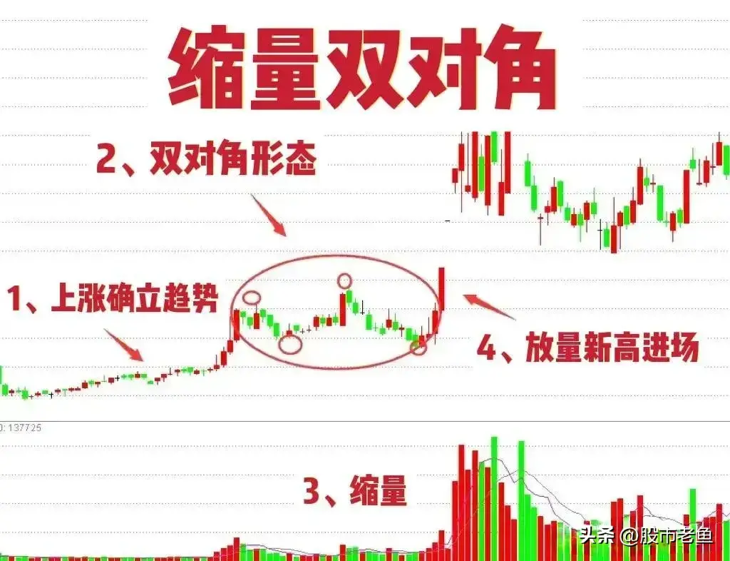 中国股市股价出现缩量双对角情况往往短期还有更大涨幅