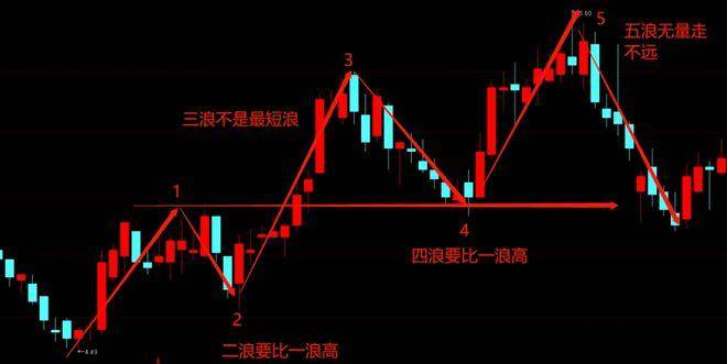 揭秘波浪理论第四浪大幅拉升后的调整转折！0基础学投资