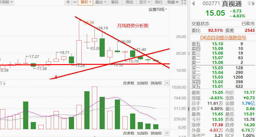 弱势股超跌反弹止盈分析过程5集