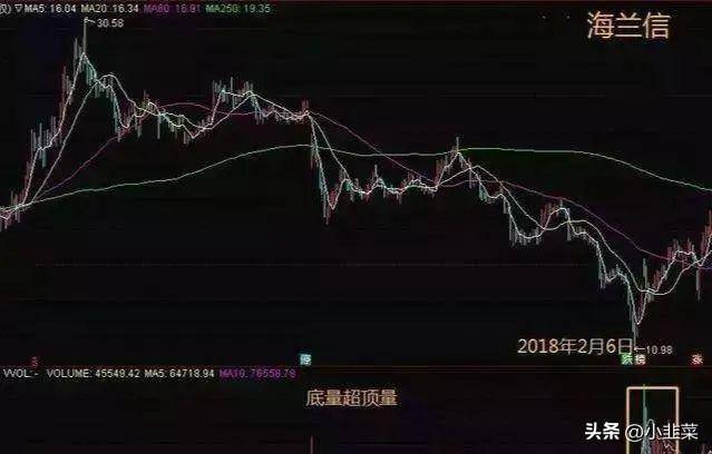 中国股市炒股最好的方法就是看成交量简单易懂实用