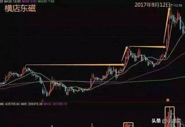 中国股市炒股最好的方法就是看成交量简单易懂实用