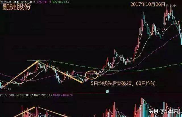 中国股市炒股最好的方法就是看成交量简单易懂实用