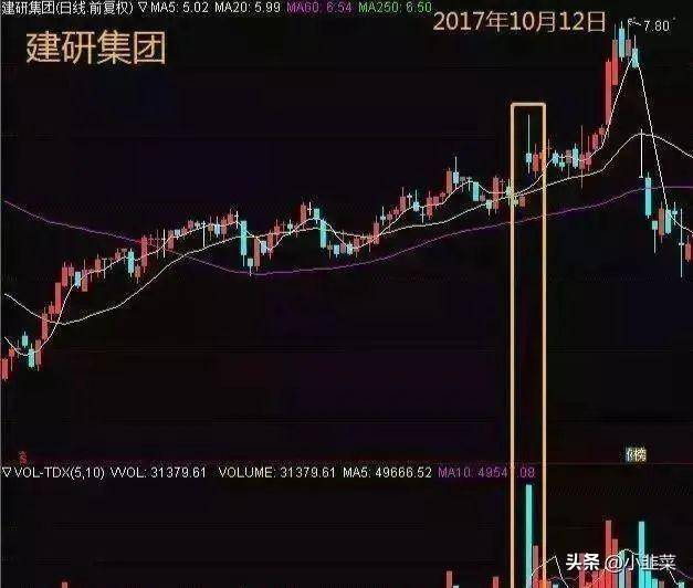 中国股市炒股最好的方法就是看成交量简单易懂实用