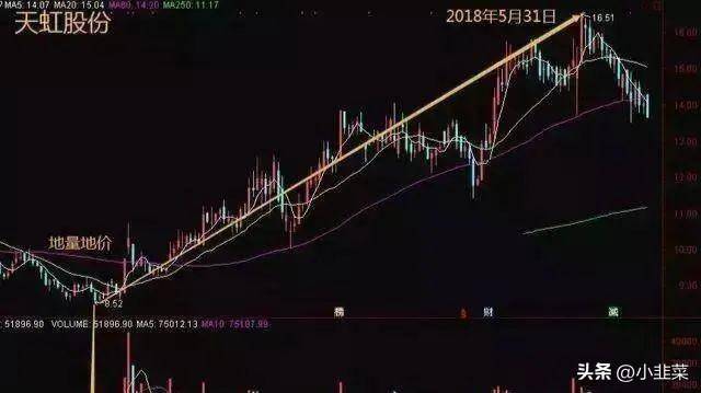 中国股市炒股最好的方法就是看成交量简单易懂实用