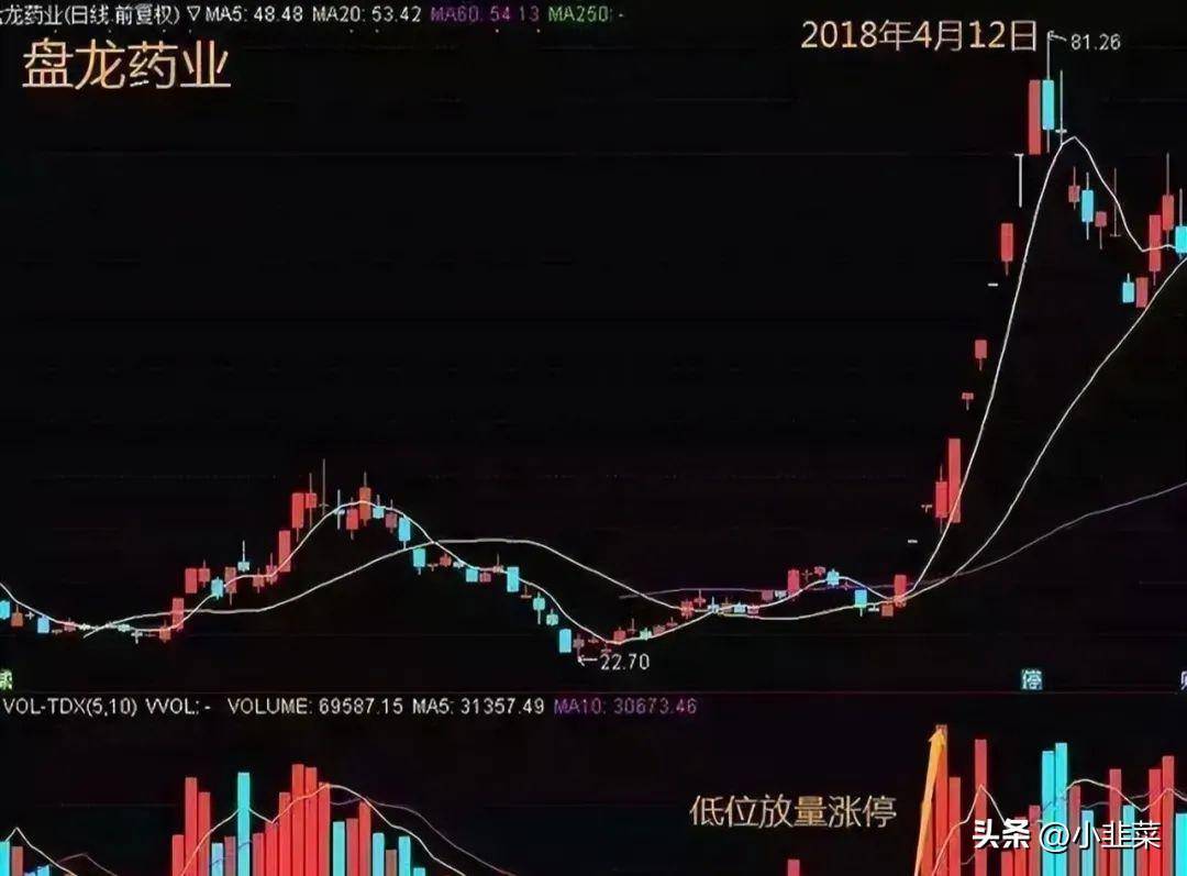 中国股市炒股最好的方法就是看成交量简单易懂实用