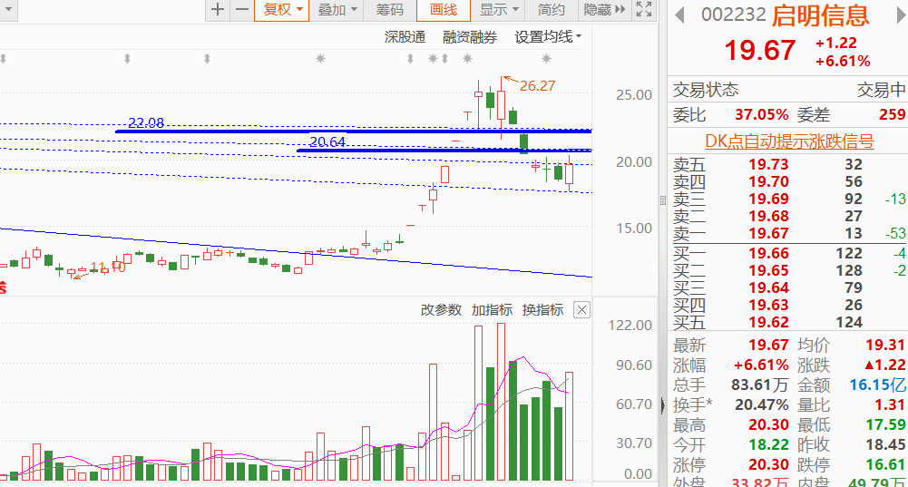 大盘波动幅度的演变震荡走势