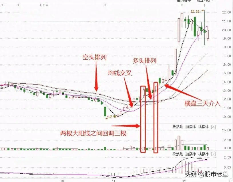 中国股市股价在出现中继双响炮以后短期一般都会大涨