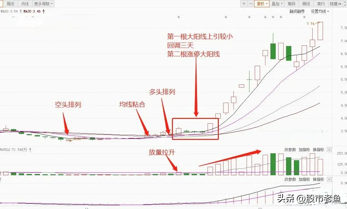 中国股市股价在出现中继双响炮以后短期一般都会大涨