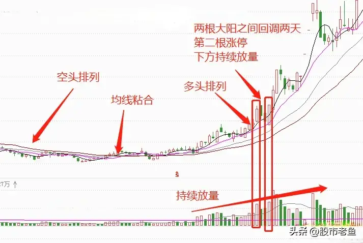 中国股市股价在出现中继双响炮以后短期一般都会大涨