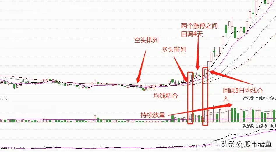 中国股市股价在出现中继双响炮以后短期一般都会大涨