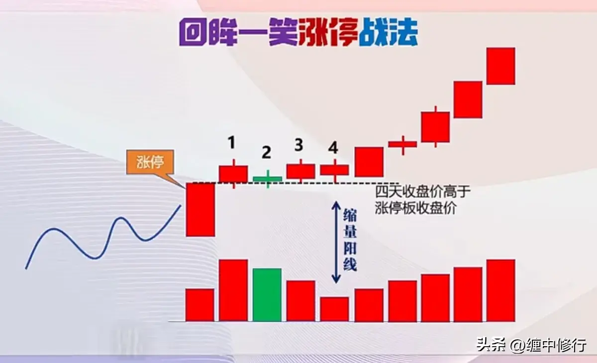 回眸一笑涨停战法