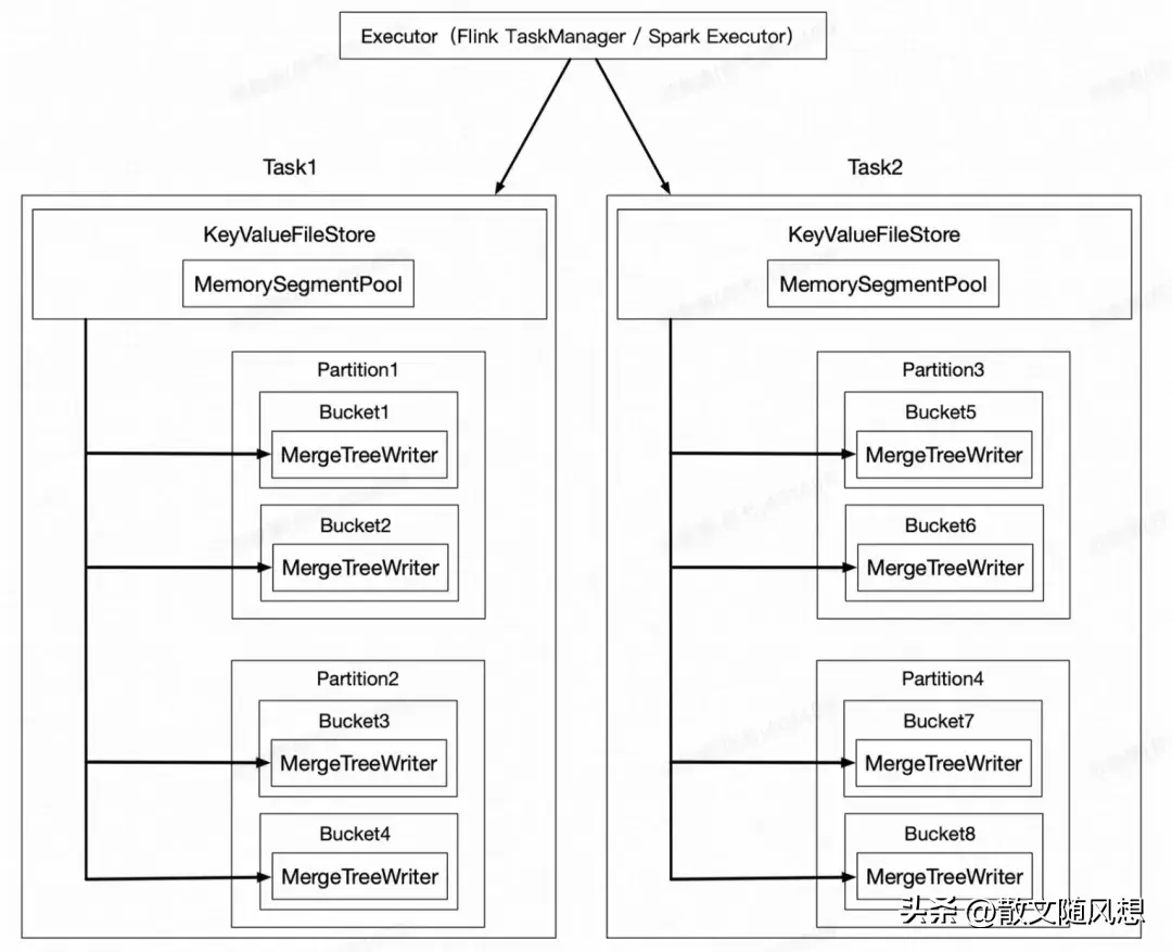 Flink数据写入Paimon流程及源码解析