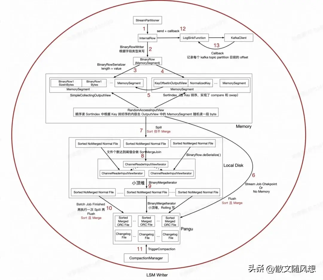 Flink数据写入Paimon流程及源码解析