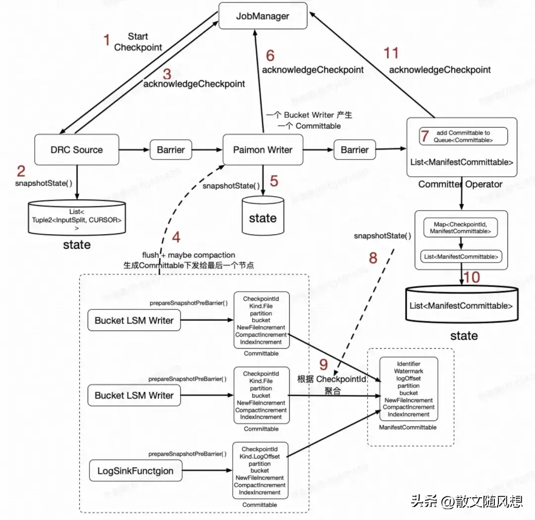 Flink数据写入Paimon流程及源码解析
