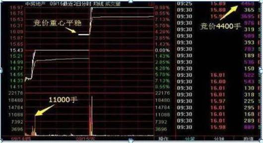 中国股市终于把集合竞价讲透了简单实用建议收藏！精辟