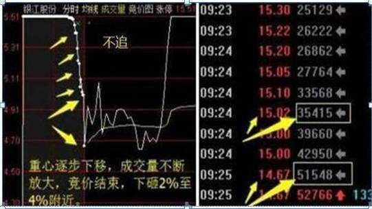 中国股市终于把集合竞价讲透了简单实用建议收藏！精辟