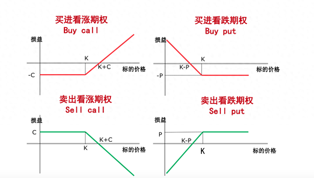 浅谈商品期权市场平仓操作盈亏估算方法