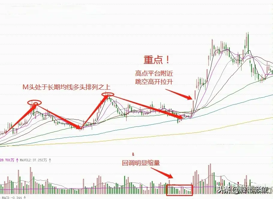 A股市场如果股票出现越过M头走势短期一般将再次大涨