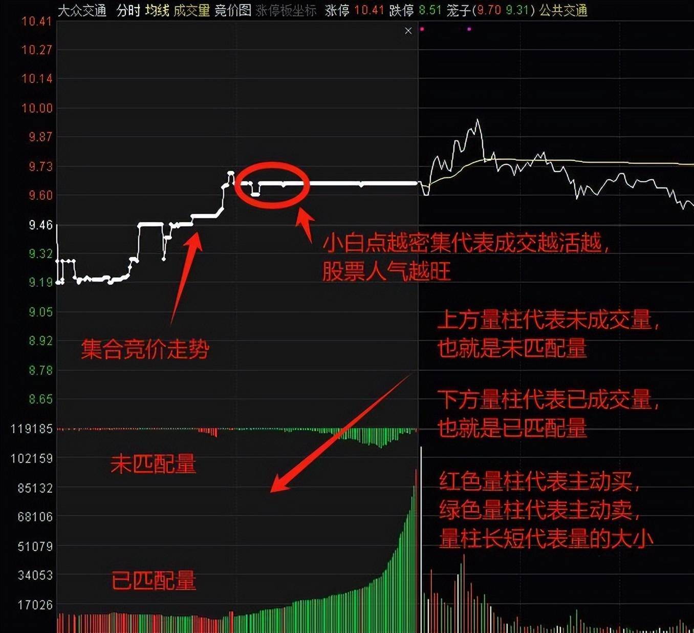 超级实战干货手把手教你判断集合竞价的强弱