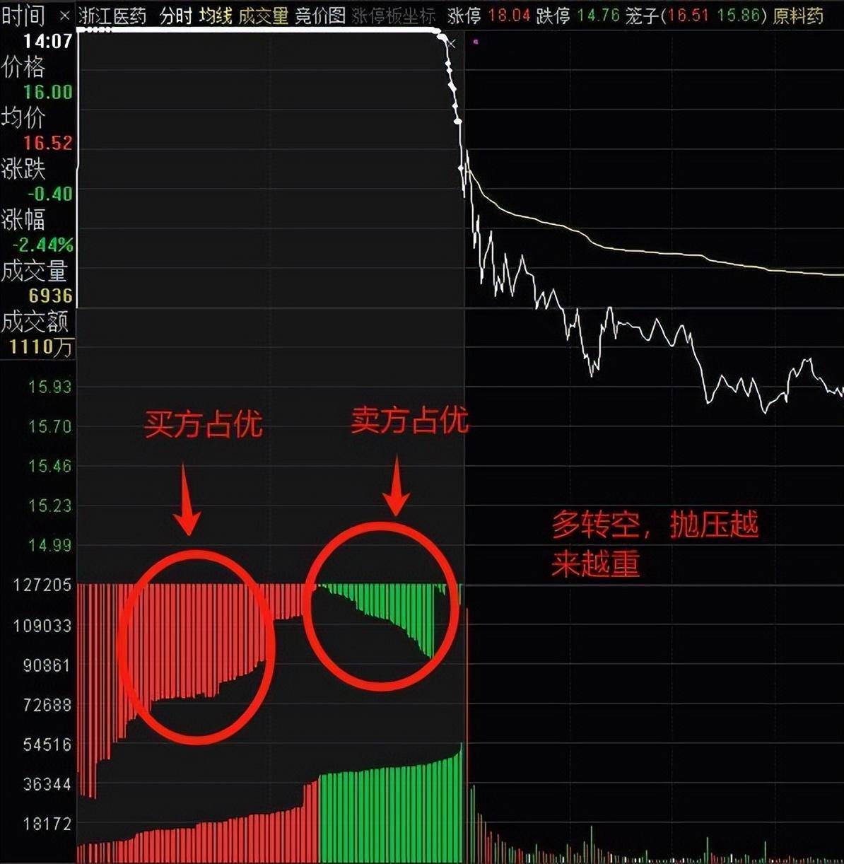超级实战干货手把手教你判断集合竞价的强弱