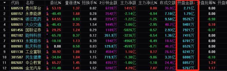 超级实战干货手把手教你判断集合竞价的强弱