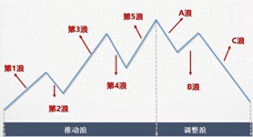 波浪理论图解C浪下跌后的趋势变化及逃顶策略！0基础学投资