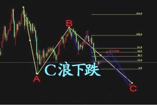 波浪理论图解C浪下跌后的趋势变化及逃顶策略！0基础学投资