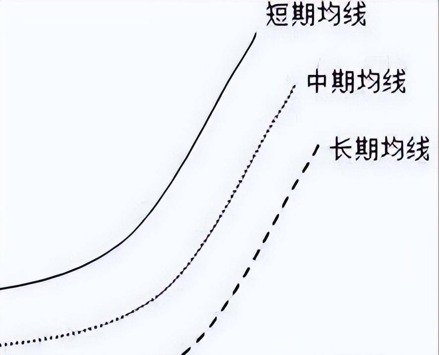 简单易上手!移动平均线的五大特性及应用